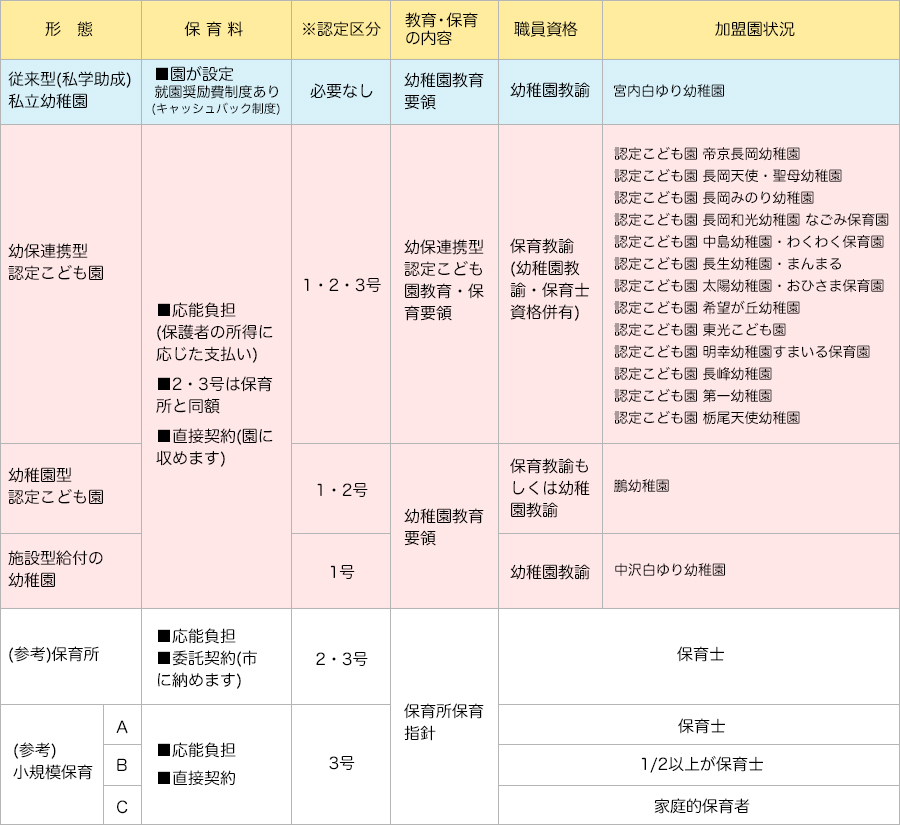 加盟園の設置状況